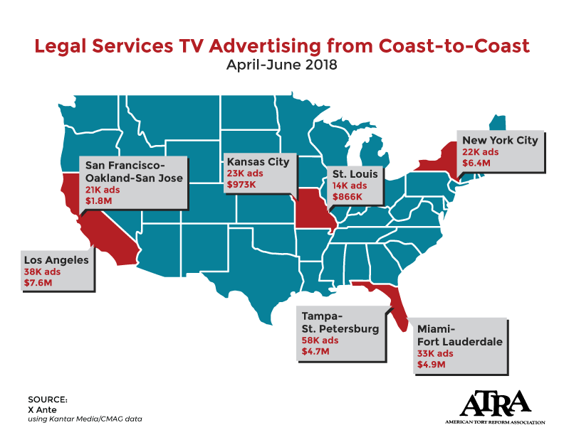 Study Released by American Tort Reform Association: Trial Lawyers Spent $186 Million on Advertising in Second Quarter of 2018